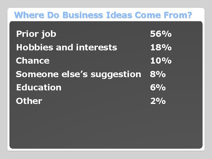 Where Do Business Ideas Come From? Prior job 56% Hobbies and interests 18% Chance