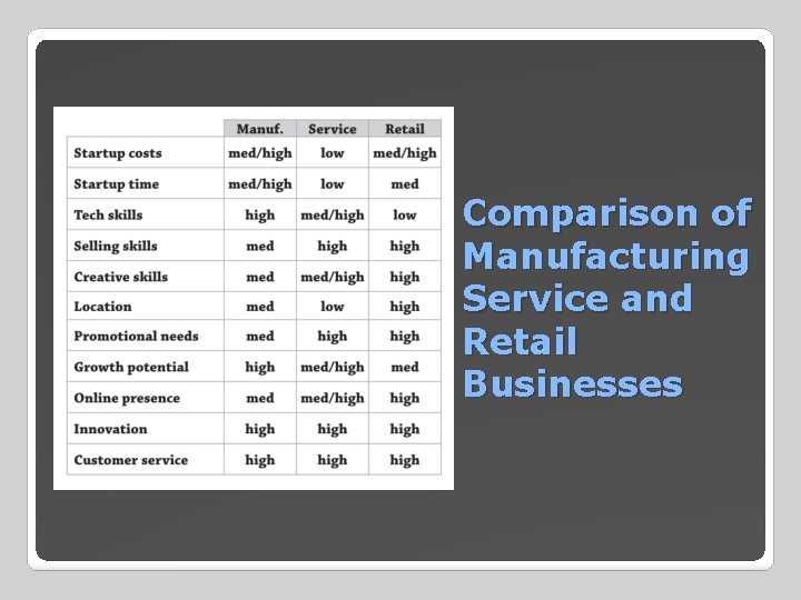 Comparison of Manufacturing Service and Retail Businesses 