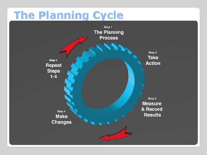 The Planning Cycle 