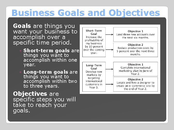 Business Goals and Objectives Goals are things you want your business to accomplish over