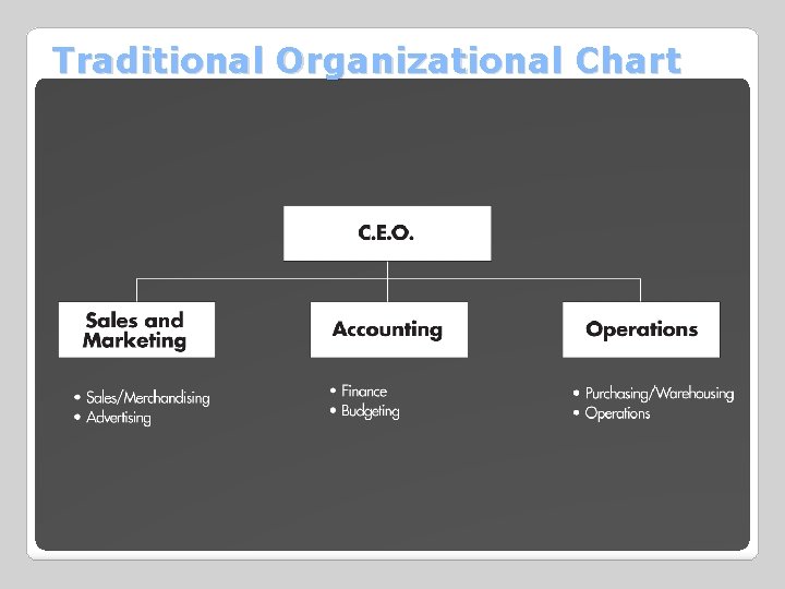 Traditional Organizational Chart 