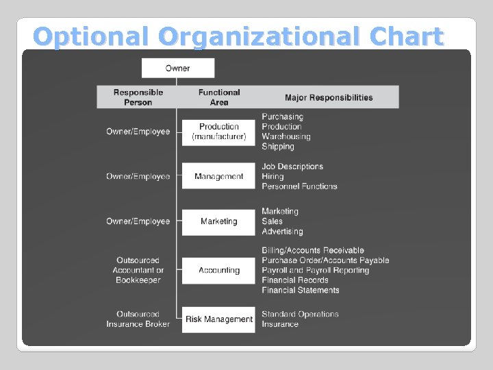 Optional Organizational Chart 