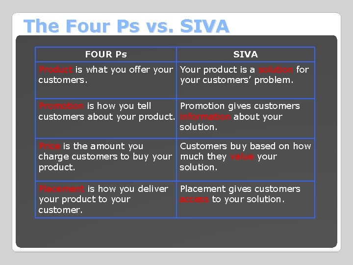 The Four Ps vs. SIVA FOUR Ps SIVA Product is what you offer your