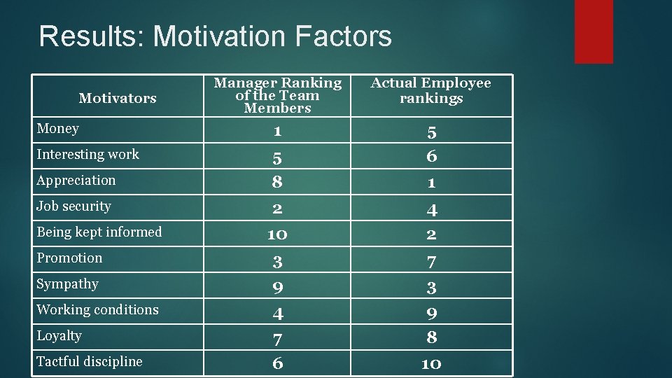 Results: Motivation Factors Manager Ranking of the Team Members Actual Employee rankings Money 1