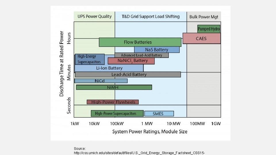 Source: http: //css. umich. edu/sites/default/files/U. S. _Grid_Energy_Storage_Factsheet_CSS 15 - 