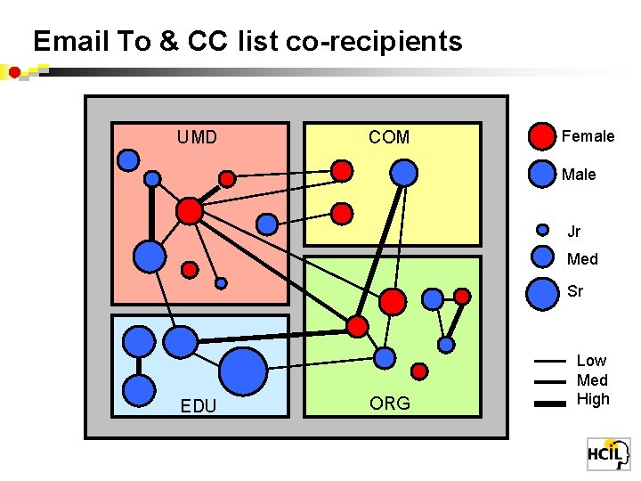 Email To & CC list co-recipients UMD COM Female Male Jr Med Sr EDU