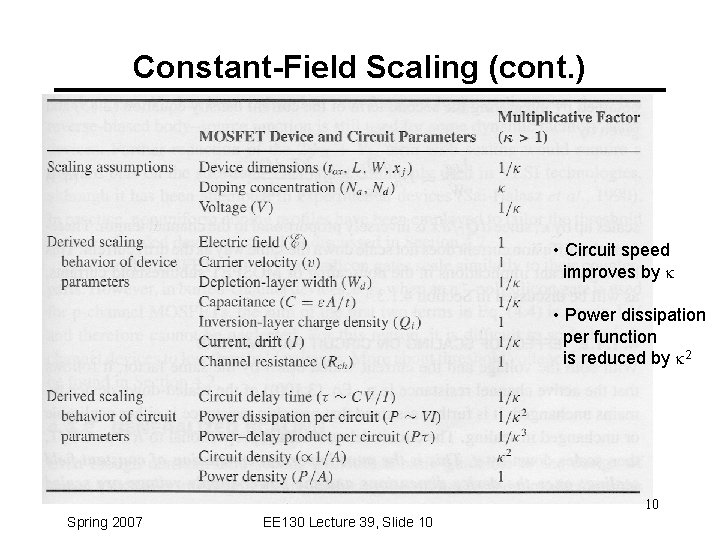 Constant-Field Scaling (cont. ) • Circuit speed improves by k • Power dissipation per