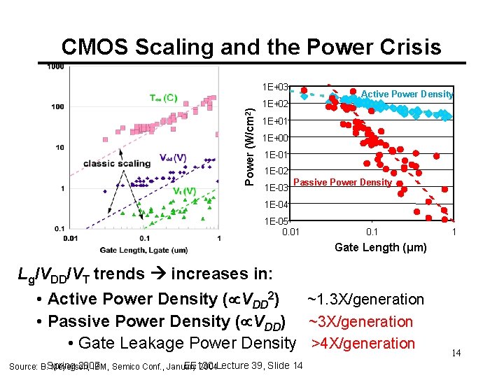 CMOS Scaling and the Power Crisis Power (W/cm 2) 1 E+03 Active Power Density