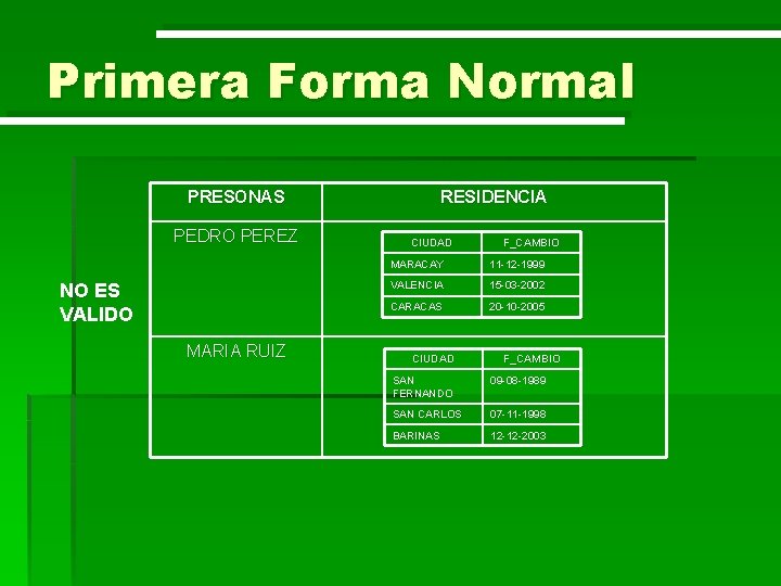 Primera Forma Normal PRESONAS PEDRO PEREZ NO ES VALIDO MARIA RUIZ RESIDENCIA CIUDAD F_CAMBIO