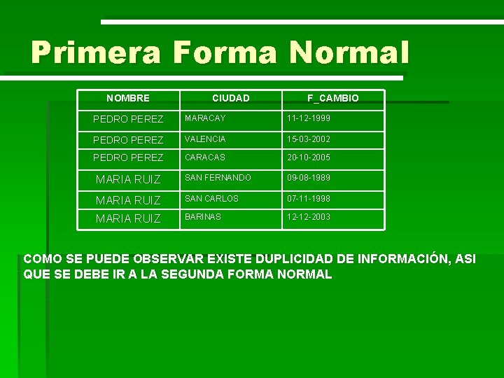 Primera Forma Normal NOMBRE CIUDAD F_CAMBIO PEDRO PEREZ MARACAY 11 -12 -1999 PEDRO PEREZ