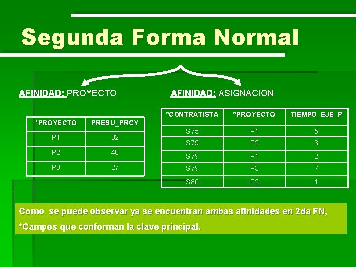 Segunda Forma Normal AFINIDAD: PROYECTO *PROYECTO PRESU_PROY P 1 32 P 2 40 P