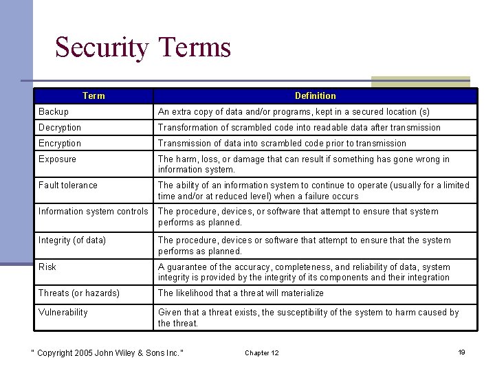 Security Terms Term Definition Backup An extra copy of data and/or programs, kept in