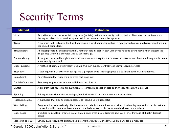 Security Terms Method Definition Virus Secret instructions inserted into programs (or data) that are