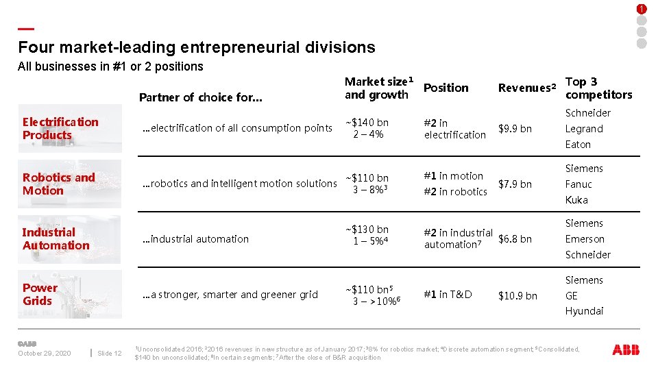 1 — Four market-leading entrepreneurial divisions All businesses in #1 or 2 positions Partner