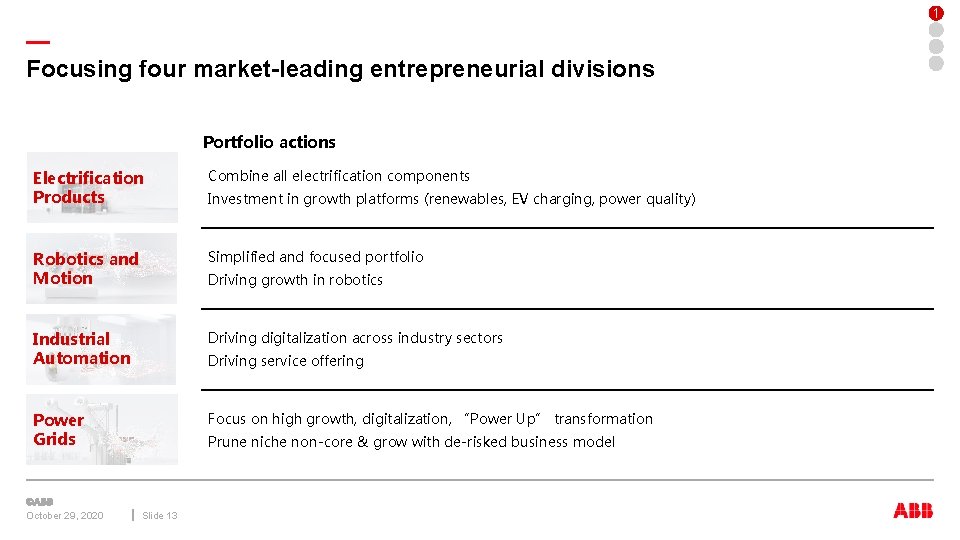 1 — Focusing four market-leading entrepreneurial divisions Portfolio actions Electrification Products Combine all electrification