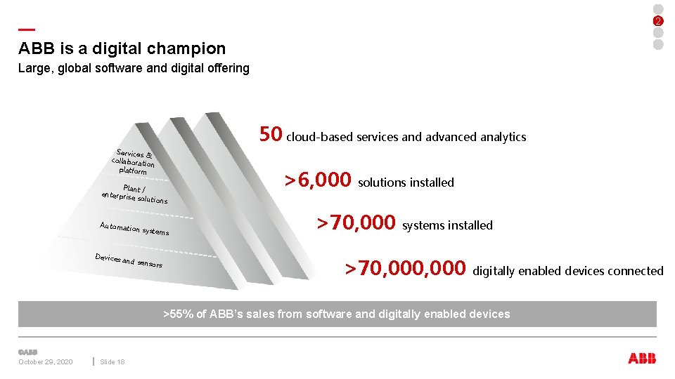 2 — ABB is a digital champion Large, global software and digital offering 50