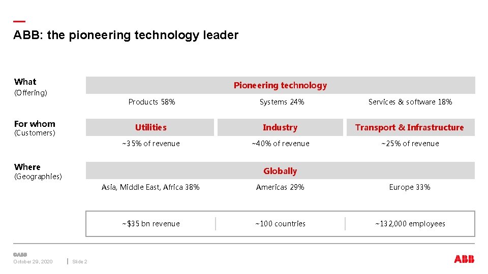 — ABB: the pioneering technology leader What Pioneering technology (Offering) For whom (Customers) Products