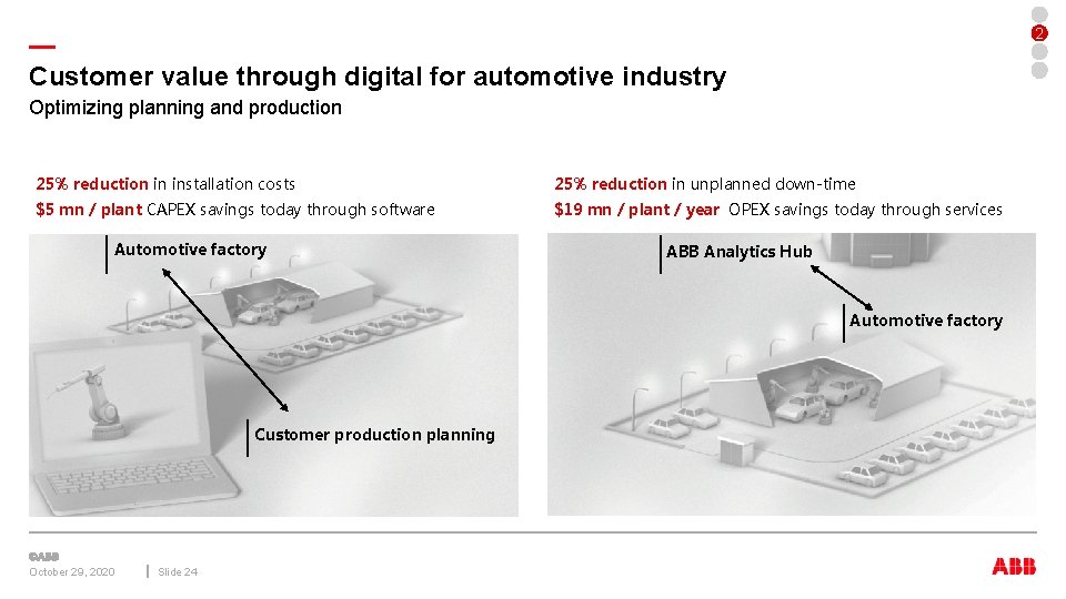 2 — Customer value through digital for automotive industry Optimizing planning and production 25%