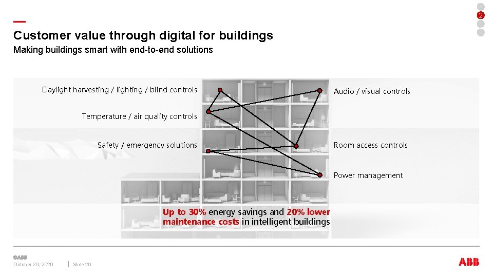 2 — Customer value through digital for buildings Making buildings smart with end-to-end solutions