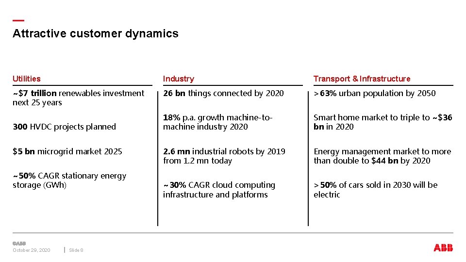 — Attractive customer dynamics Utilities Industry Transport & Infrastructure ~$7 trillion renewables investment next
