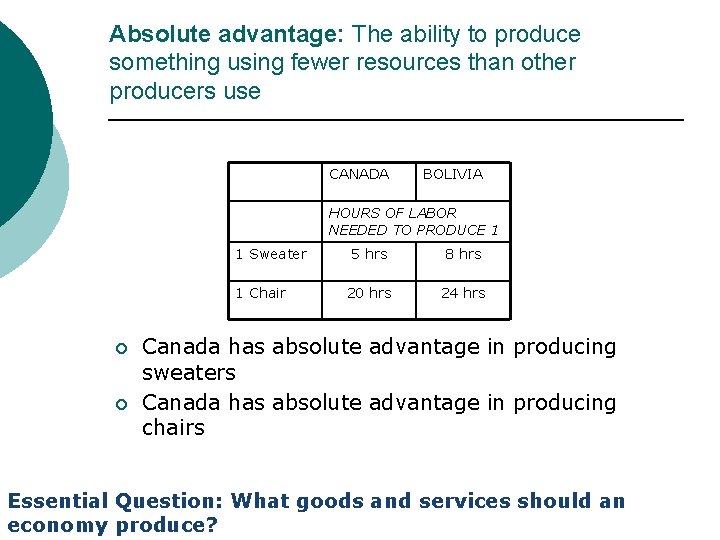 Absolute advantage: The ability to produce something using fewer resources than other producers use