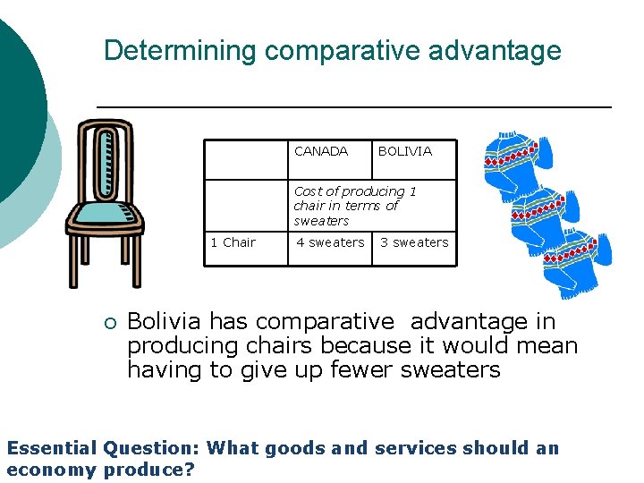 Determining comparative advantage CANADA BOLIVIA Cost of producing 1 chair in terms of sweaters