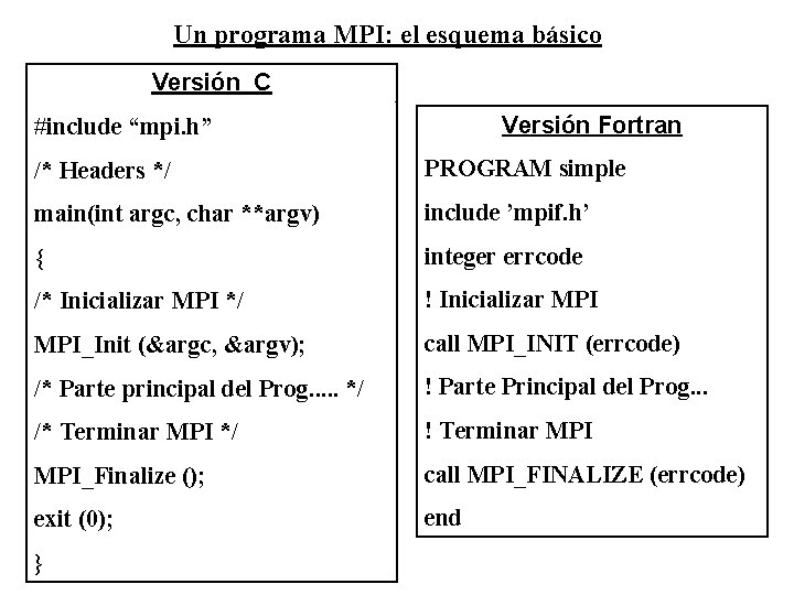 Un programa MPI: el esquema básico Versión C Prog. Basico Versión Fortran #include “mpi.