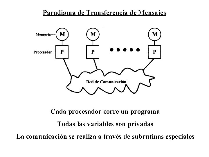 Paradigma de Transferencia de Mensajes Trans-mensajes Cada procesador corre un programa Todas las variables