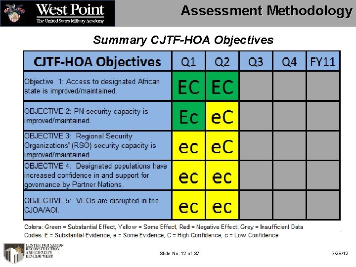 Assessment Methodology Summary CJTF-HOA Objectives Slide No. 12 of 37 3/28/12 