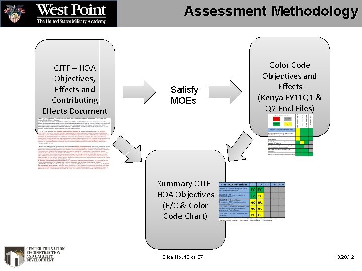 Assessment Methodology CJTF – HOA Objectives, Effects and Contributing Effects Document Satisfy MOEs Color