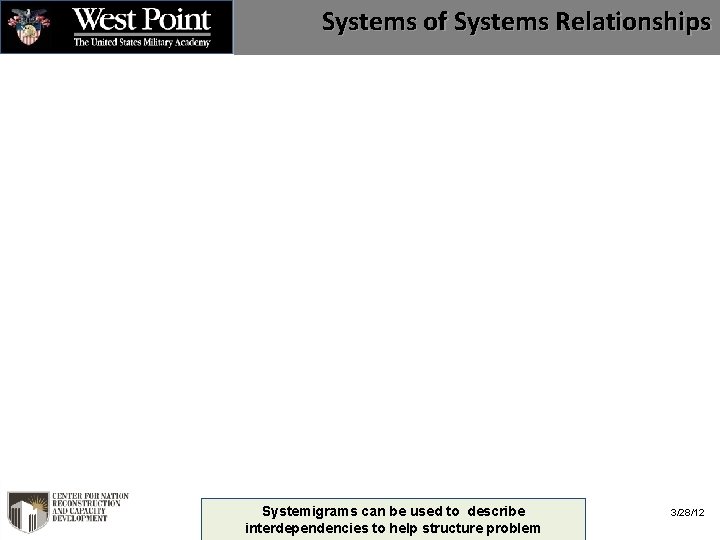 Systems of Systems Relationships Slide No. 20 of 37 Systemigrams can be used to
