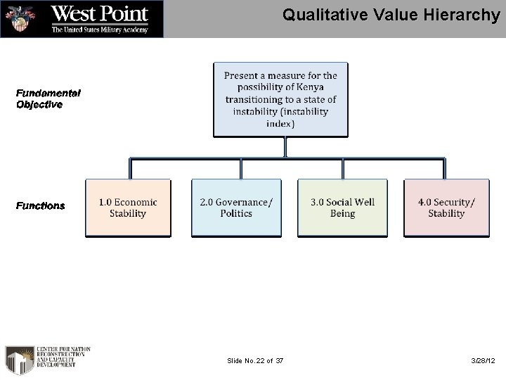 Qualitative Value Hierarchy Slide No. 22 of 37 3/28/12 