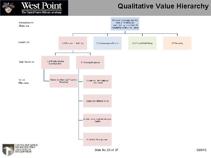 Qualitative Value Hierarchy Slide No. 23 of 37 3/28/12 