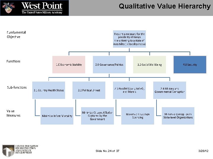 Qualitative Value Hierarchy Slide No. 24 of 37 3/28/12 