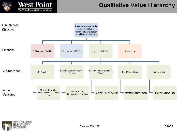Qualitative Value Hierarchy Slide No. 25 of 37 3/28/12 