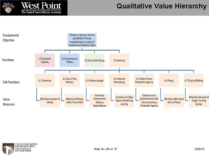 Qualitative Value Hierarchy Slide No. 26 of 37 3/28/12 