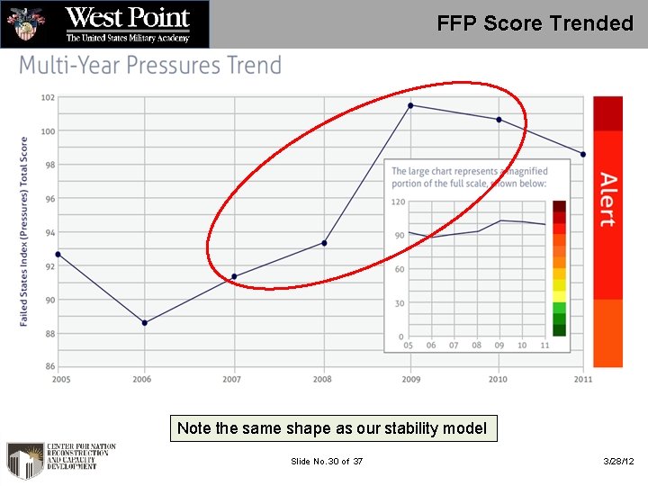 FFP Score Trended Note the same shape as our stability model Slide No. 30