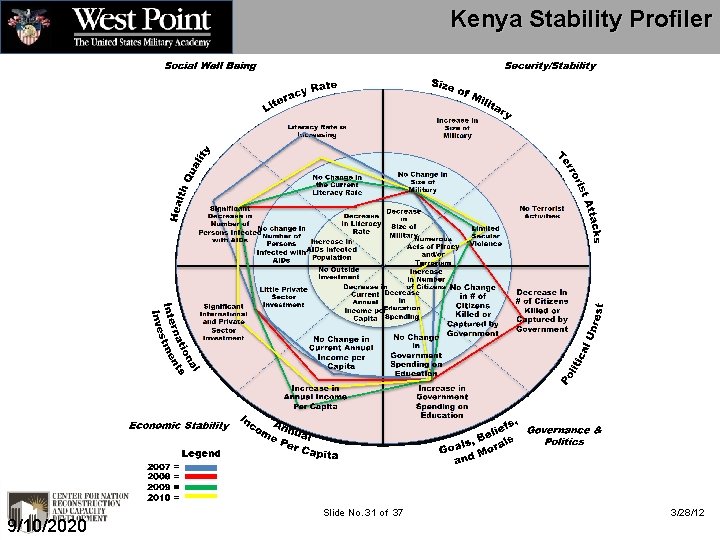 Kenya Stability Profiler 9/10/2020 Slide No. 31 of 37 3/28/12 