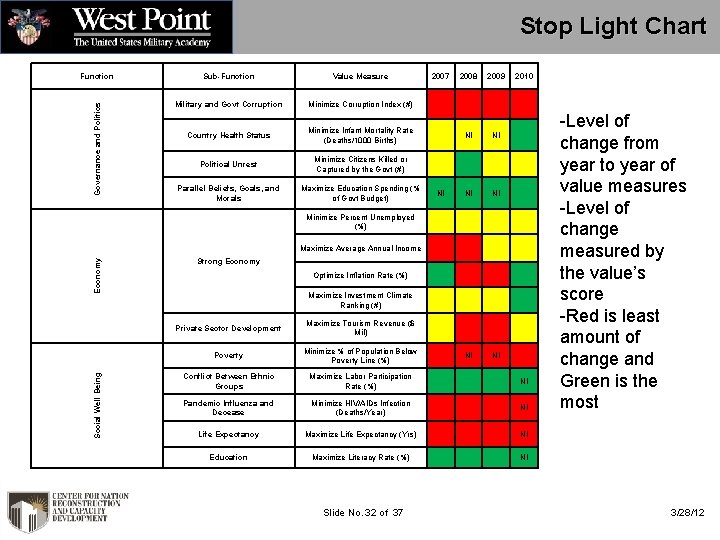 Function Sub-Function Value Measure 2007 2008 2009 2010 Governance and Politics Stop Light Chart