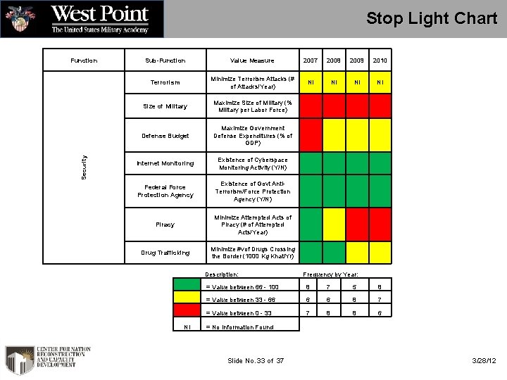 Stop Light Chart Security Function Sub-Function Value Measure 2007 2008 2009 2010 Terrorism Minimize
