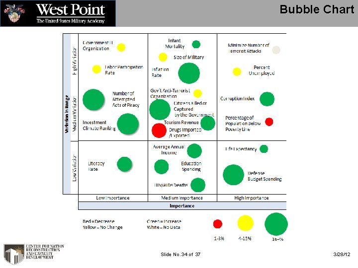 Bubble Chart Slide No. 34 of 37 3/28/12 
