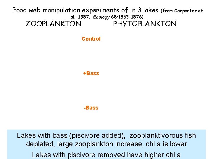 Food web manipulation experiments of in 3 lakes al. , 1987. Ecology 68: 1863
