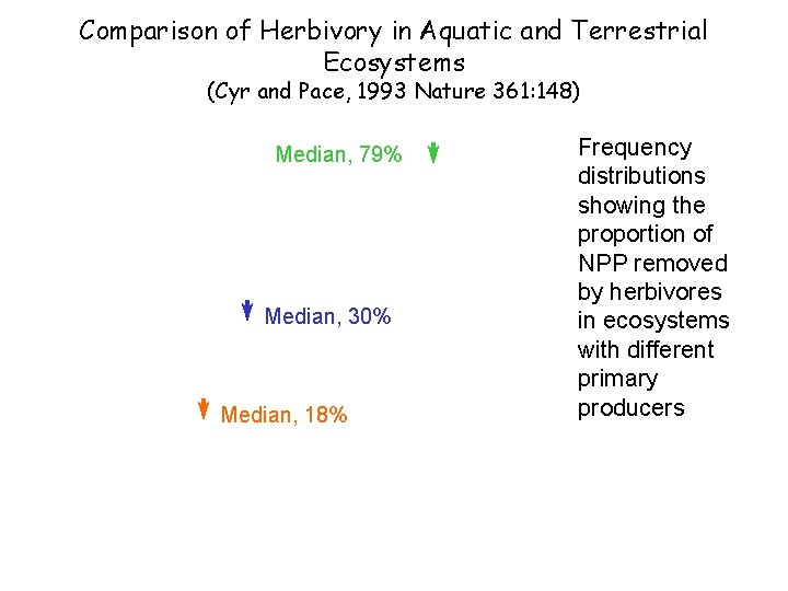 Comparison of Herbivory in Aquatic and Terrestrial Ecosystems (Cyr and Pace, 1993 Nature 361: