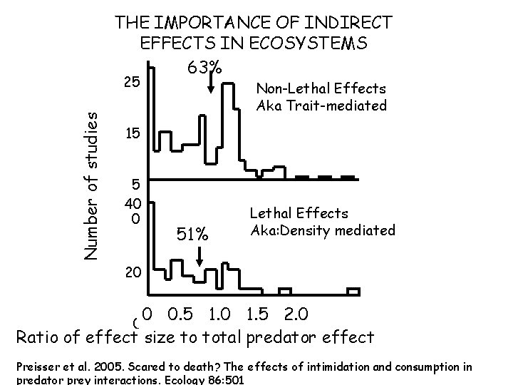 THE IMPORTANCE OF INDIRECT EFFECTS IN ECOSYSTEMS 63% Number of studies 25 Non-Lethal Effects