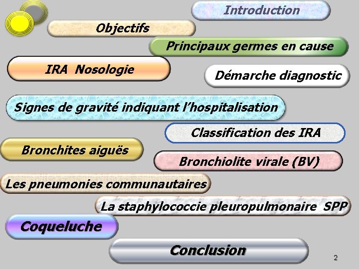 Introduction Objectifs Principaux germes en cause IRA Nosologie Démarche diagnostic Signes de gravité indiquant