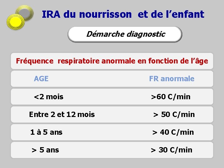 IRA du nourrisson et de l’enfant Démarche diagnostic Fréquence respiratoire anormale en fonction de