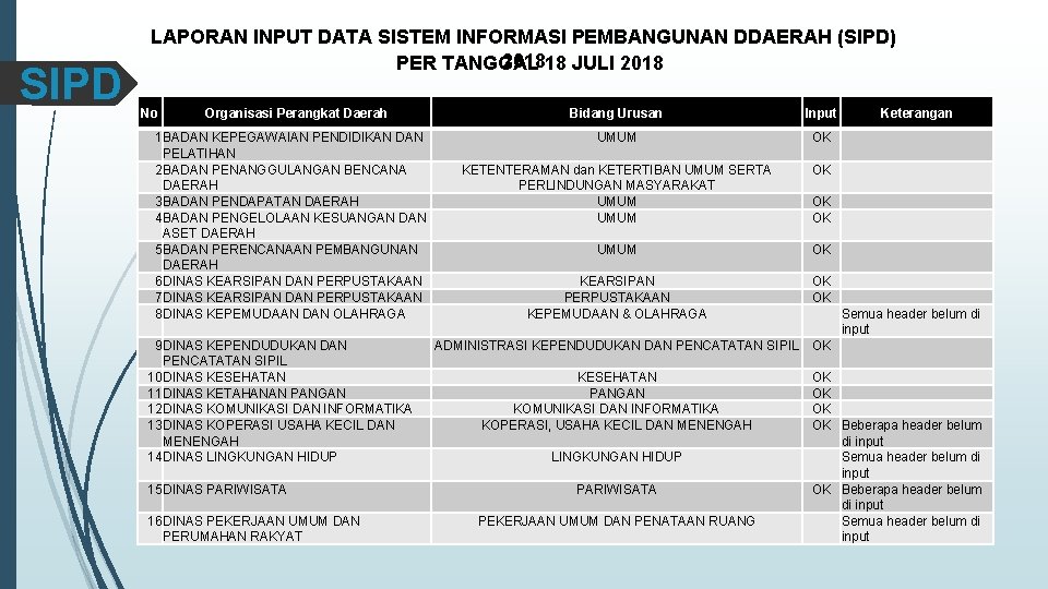 SIPD LAPORAN INPUT DATA SISTEM INFORMASI PEMBANGUNAN DDAERAH (SIPD) 201818 JULI 2018 PER TANGGAL SIPD LAPORAN INPUT DATA SISTEM INFORMASI PEMBANGUNAN DDAERAH (SIPD) 201818 JULI 2018 PER TANGGAL
