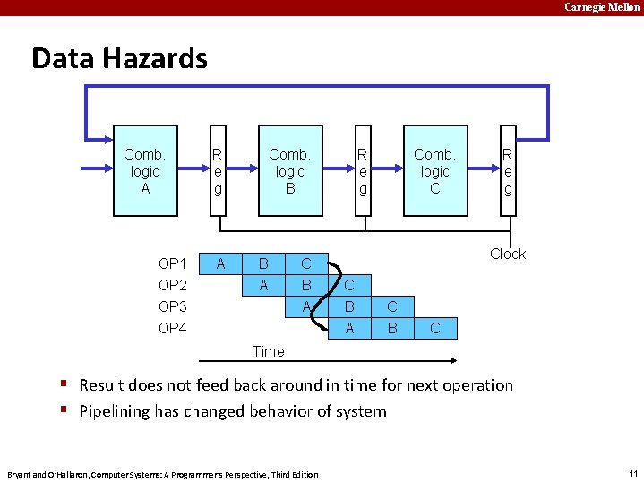 Carnegie Mellon Data Hazards Comb. logic A OP 1 OP 2 R e g