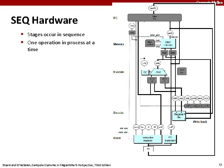 Carnegie Mellon SEQ Hardware § Stages occur in sequence § One operation in process