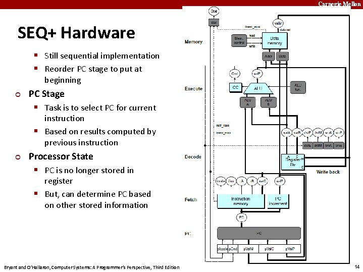 Carnegie Mellon SEQ+ Hardware § Still sequential implementation § Reorder PC stage to put